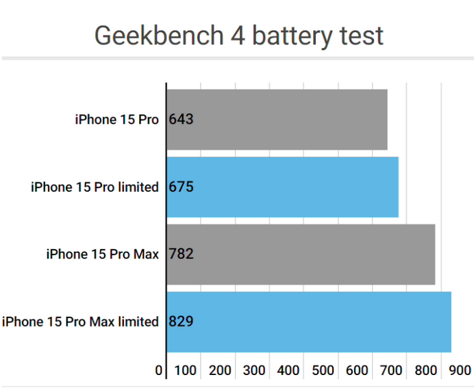 溧水apple维修站iPhone15Pro的ProMotion高刷功能耗电吗