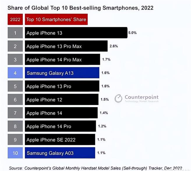 溧水苹果维修分享:为什么iPhone14的销量不如iPhone13? 