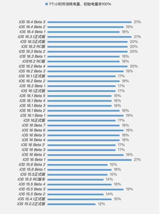 溧水苹果手机维修分享iOS 16.4 Beta 3续航跑分等测试结果汇总 