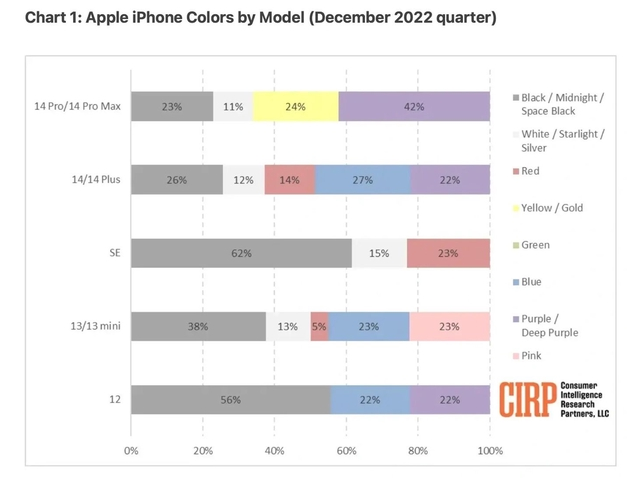 溧水苹果维修网点分享：美国用户最喜欢什么颜色的iPhone 14？ 