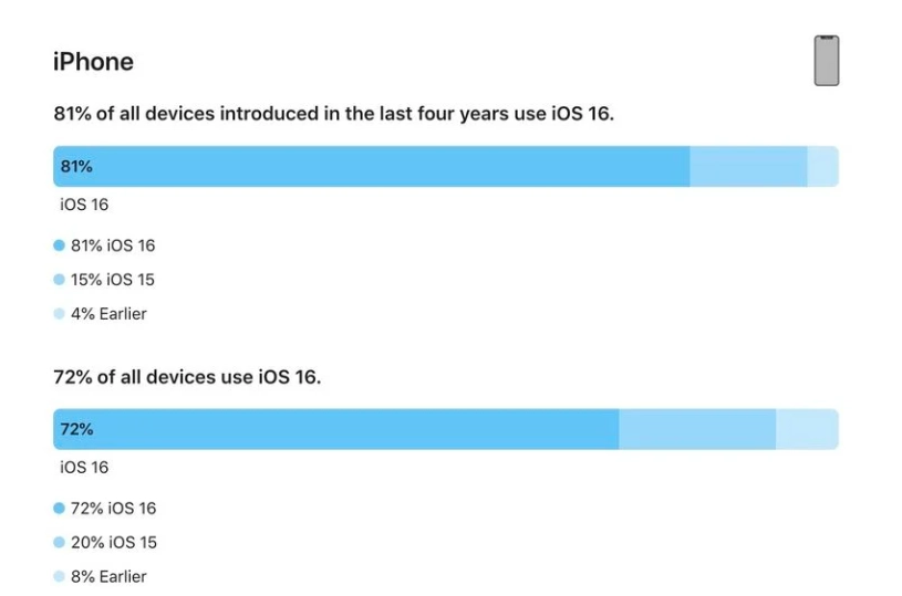 溧水苹果手机维修分享iOS 16 / iPadOS 16 安装率 