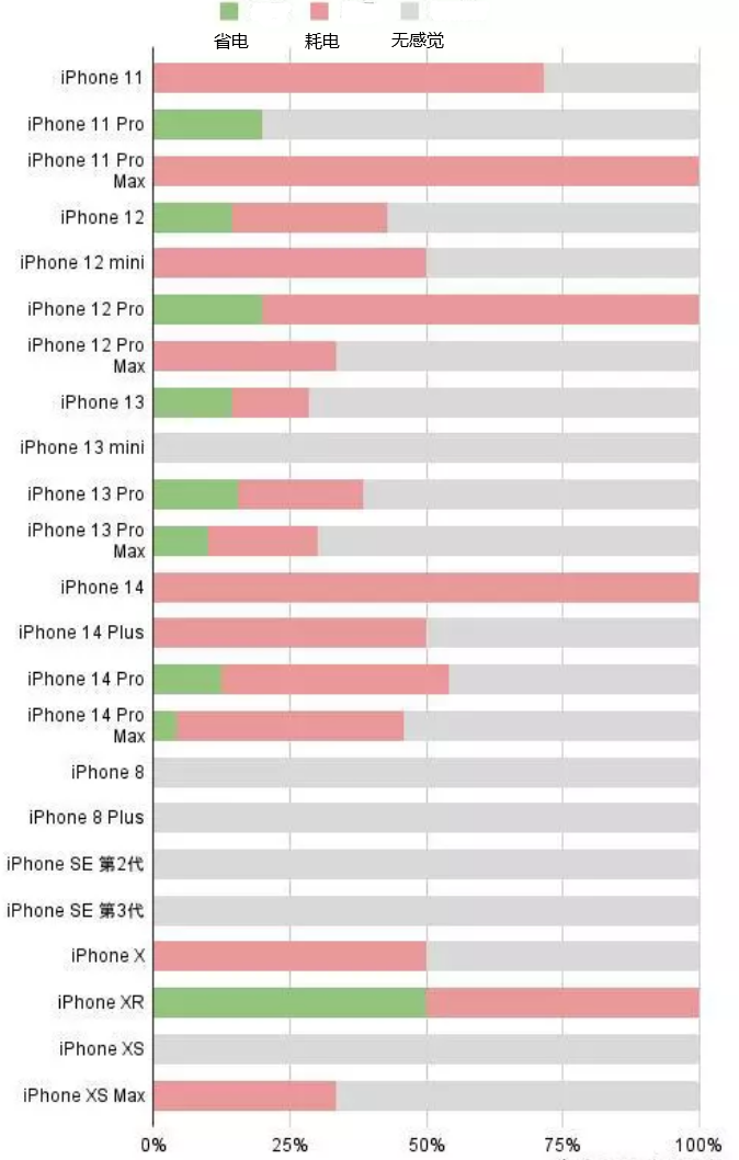 溧水苹果手机维修分享iOS16.2太耗电怎么办？iOS16.2续航不好可以降级吗？ 