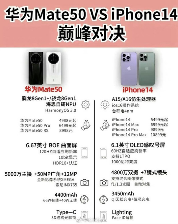 溧水苹果14维修分享iPhone14和华为mate50，应该怎么选 