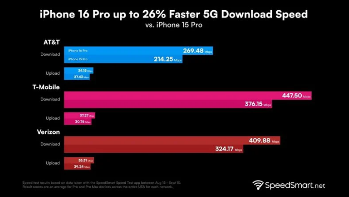 溧水苹果手机维修分享iPhone 16 Pro 系列的 5G 速度 