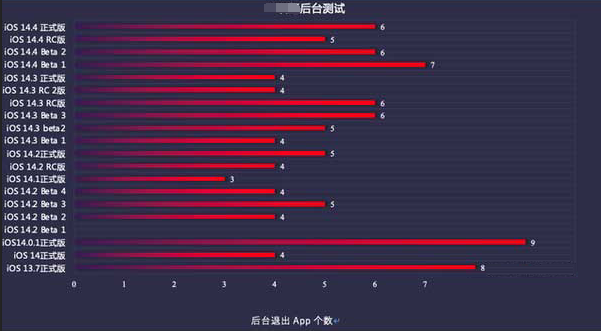 溧水苹果手机维修分享iOS14.5beta1续航怎么样 