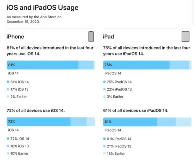 溧水苹果手机维修分享有多少用户更新了 iOS 14 
