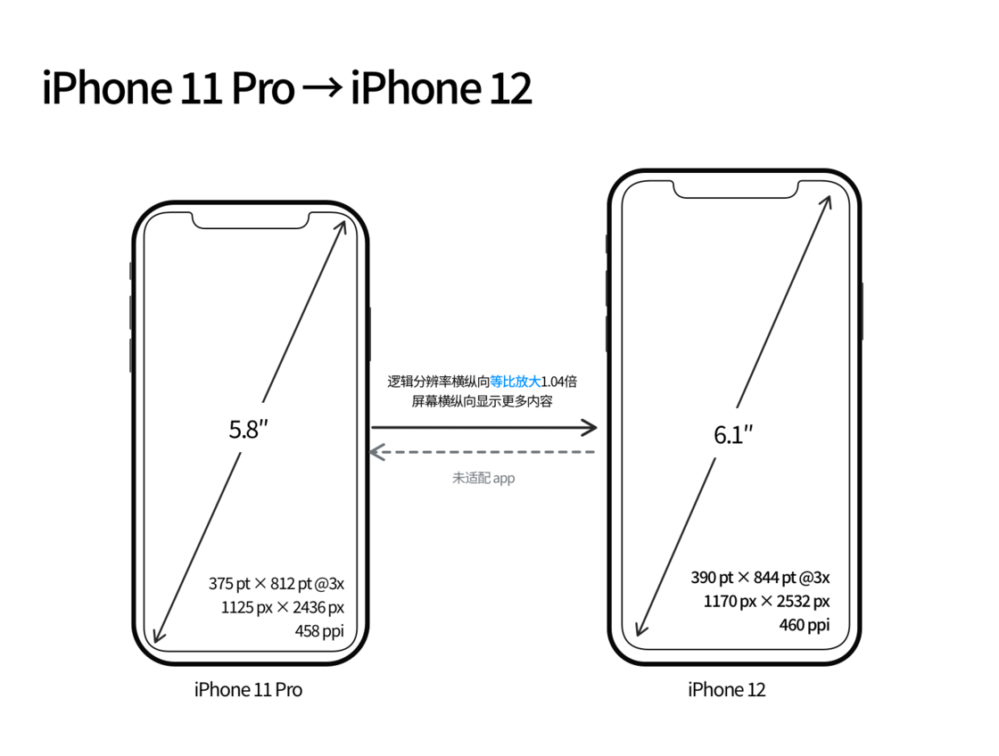 溧水苹果手机维修分享iPhone 12 mini 和 iPhone 12 Pro 的尺寸变化会改变显示内容吗 